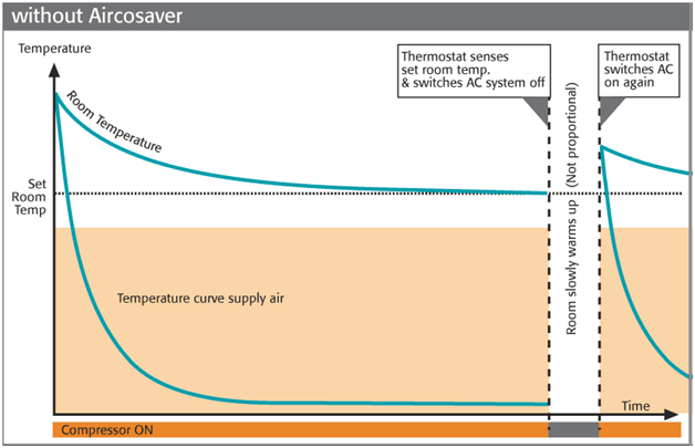 Graphic without aircosaver