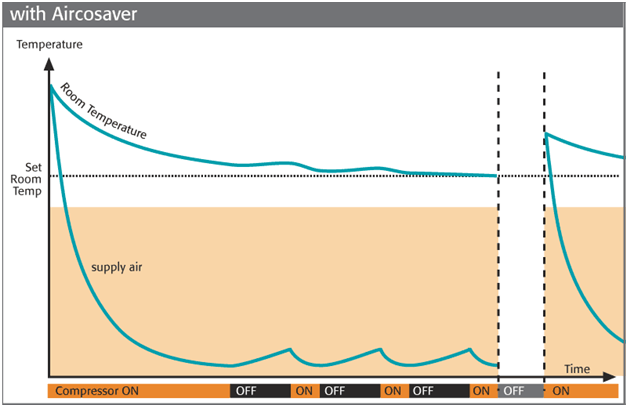 Graphic with aircosaver