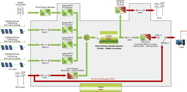 HPM Architecture Design